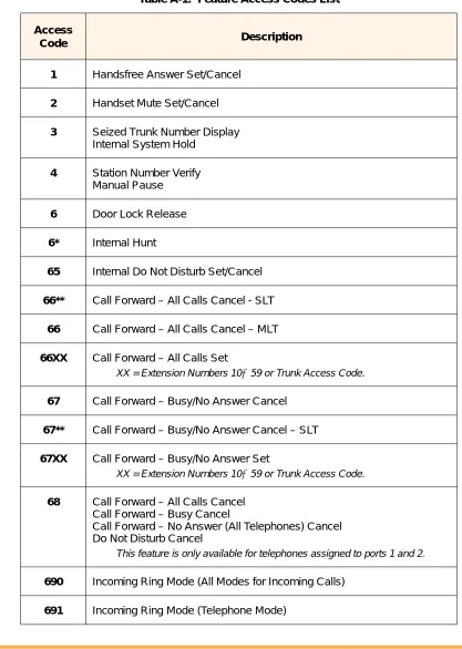 Table A-1:  Feature Access Codes List