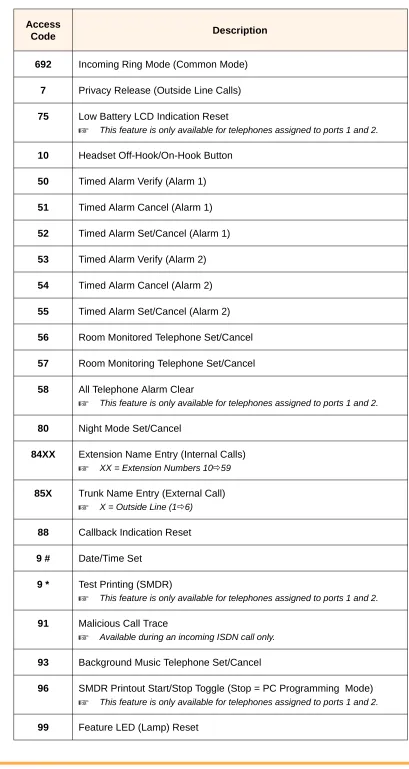 Table A-1:  Feature Access Codes List