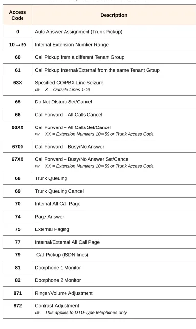 Table A-2:  Special Internal Dial Numbers List