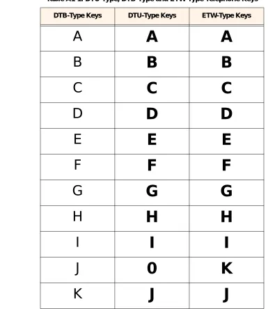 Table A1-1: DTU-Type, DTB-Type and ETW-Type Telephone Keys