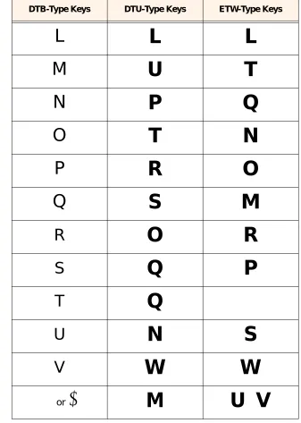 Table A1-1: DTU-Type, DTB-Type and ETW-Type Telephone Keys