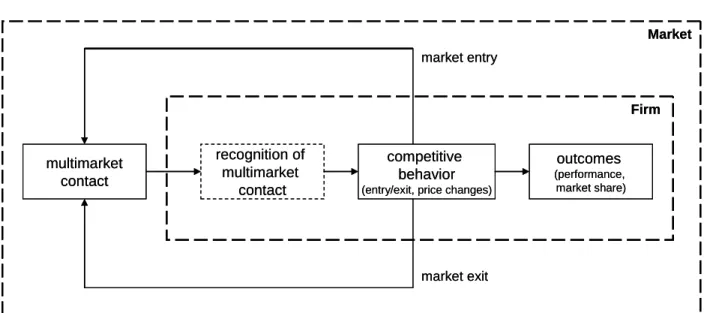 Figure 2.1 – Basic model of multimarket competition 