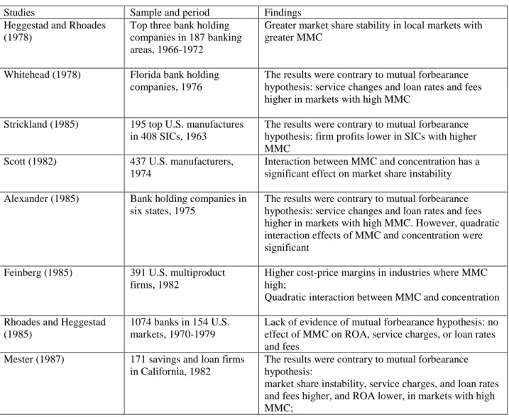 Table 2.2 – Empirical studies on multimarket competition (1978-1999) 