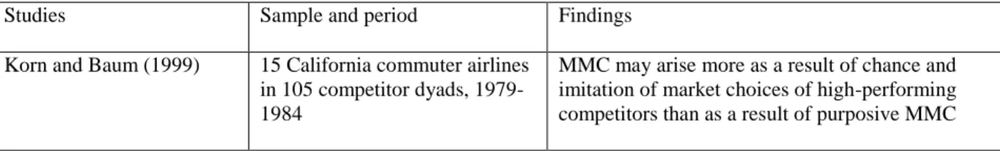 Table 2.3 – Empirical studies on multimarket competition (1999-2008) 