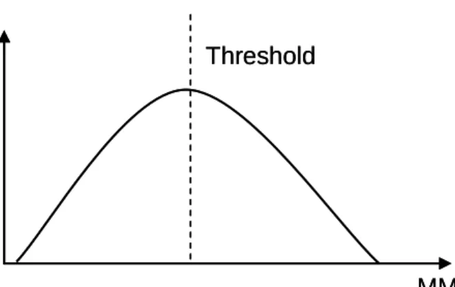 Figure  2.2  –  Inverted  U-shaped  relationship  between  multimarket  contact  and  competitive  behavior 