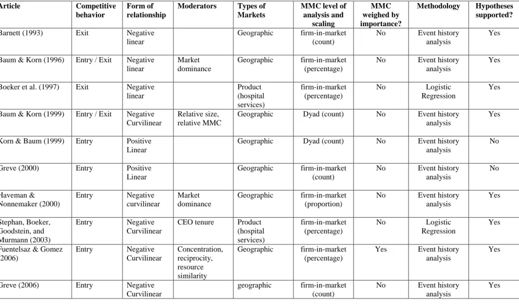 Table 2.4 – Empirical research on MMC and Market Entry/Exit  Article  Competitive  behavior  Form of  relationship   Moderators   Types of  Markets  MMC level of analysis and  scaling  MMC  weighed by  importance?  Methodology  Hypotheses supported? 