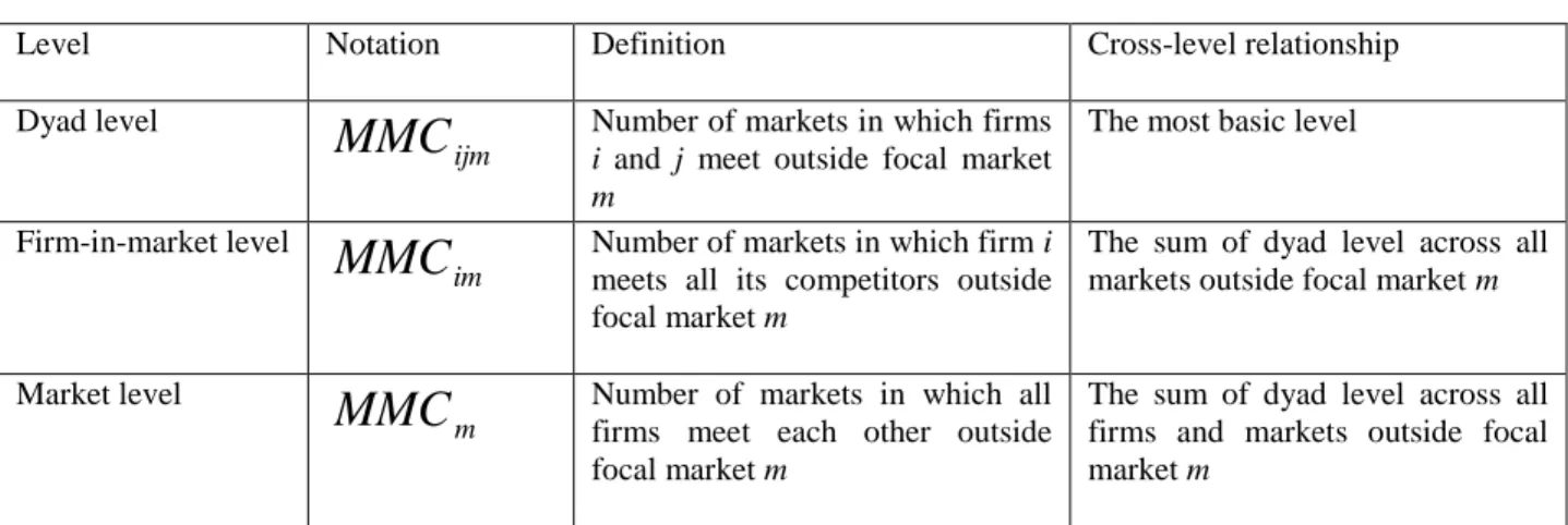 Table 2.5 – Levels of Analysis of Multimarket Measures 