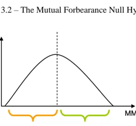 Figure 3.2 – The Mutual Forbearance Null Hypothesis for Market Entry 