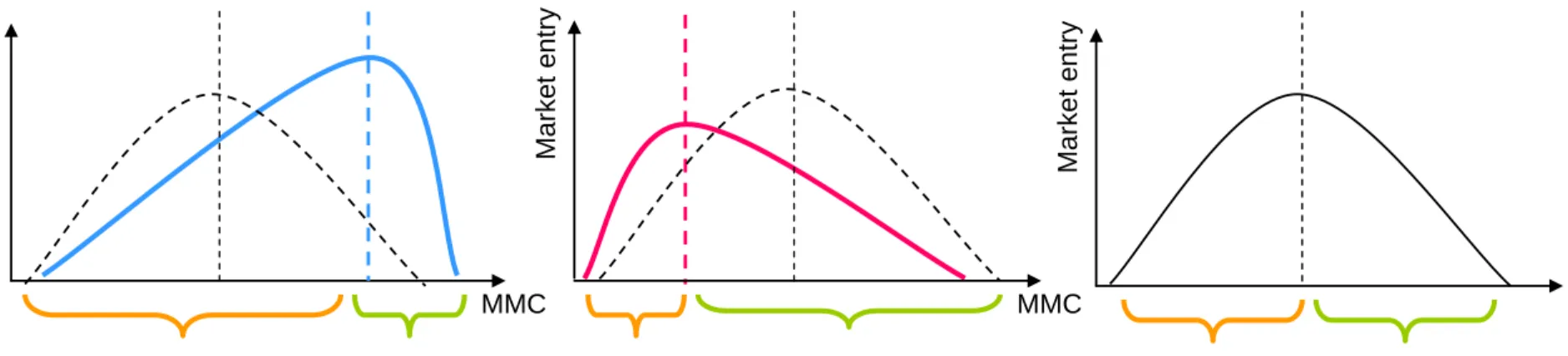 Figure 3.3 – Market Entry and the Moderating Effects of Firm Performance and Organizational Slack