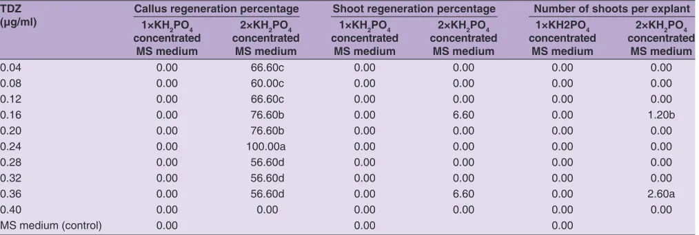 Table 1: Effects of various TDZ concentrations on 1 and 2×KH2PO4 concentrated MS medium on shoot regeneration from hypocotyl explant of S