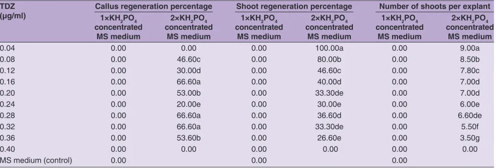 Table 3: Effects of 1 and 2×KH2PO4 concentrated MS medium containing variants of TDZ on shoot regeneration on cotyledon node explant of S