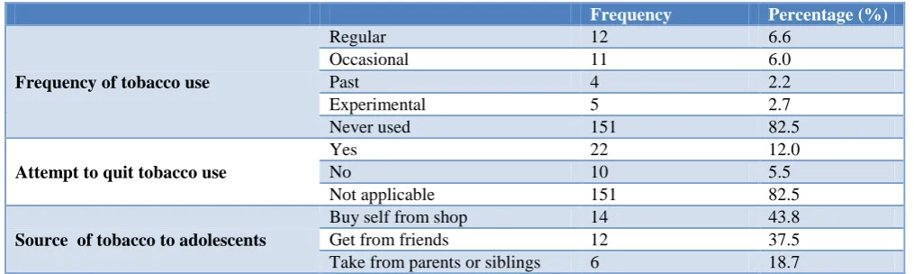 Table 7: Practice of tobacco users regarding tobacco consumption. 