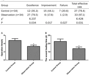 Table 2. Comparison of clinical efficacy between the two groups (n, %)