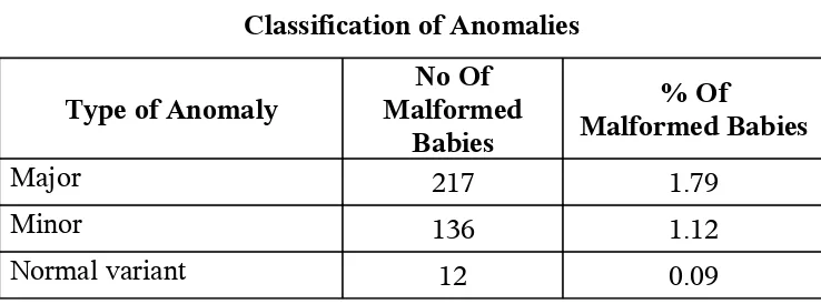 Table – 2Classification of Anomalies