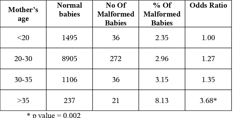 Table – 4Distribution of Malformations According to the Maternal Age 