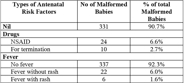 Table - 8Correlation of antenatal factors with congenital malformations