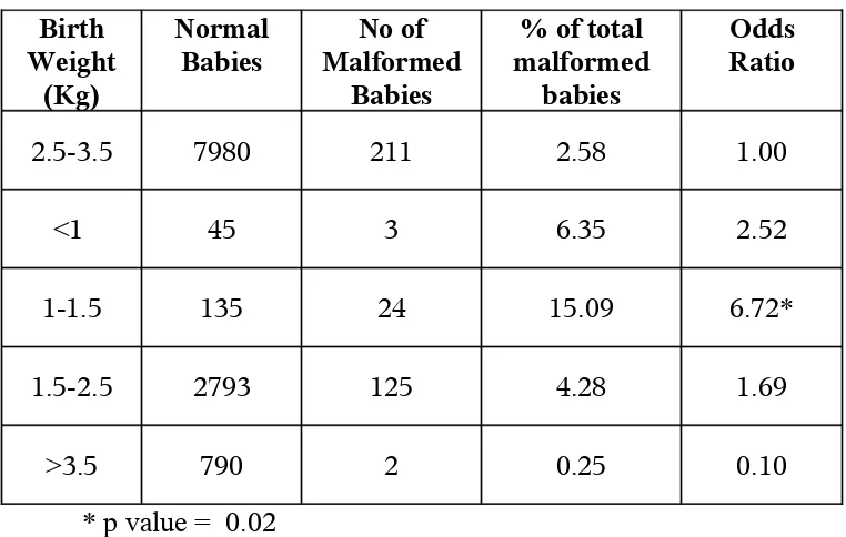Table - 11Birth Weight and Malformations