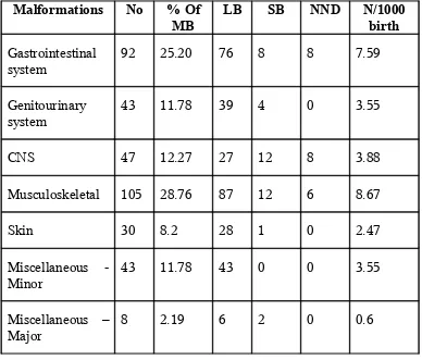 Table - 12Systemic distribution of Congenital Malformations