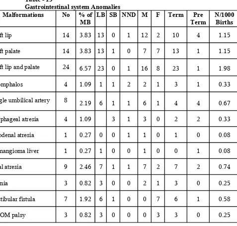 Table - 13Gastrointestinal system Anomalies