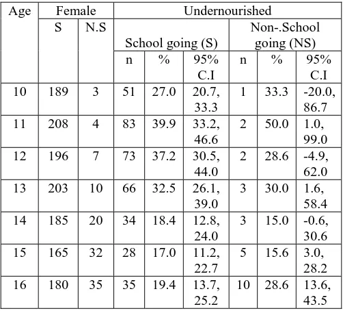TABLE 8: UNDERNOURISHED IN FEMALE:  