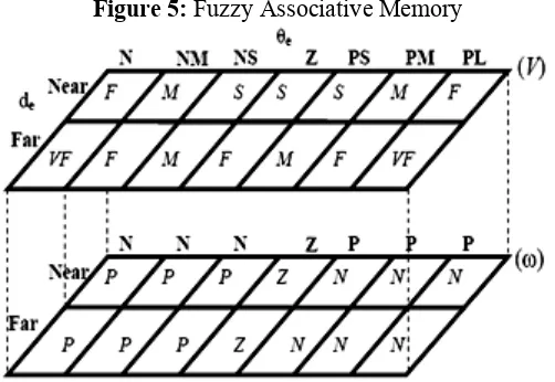 Figure 5: Fuzzy Associative Memory 