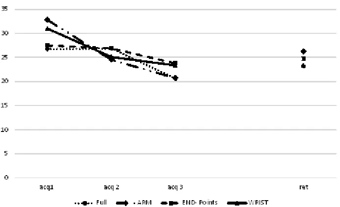Fig. 2. Shoulder-elbow coordination of groups for acquisition and retention periods