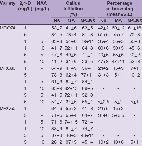 Table 1: Callus initiation (%) and percentage of browning of three aromatic rice cultured on three different media supplemented with different combinations of 2,4‑D and NAA