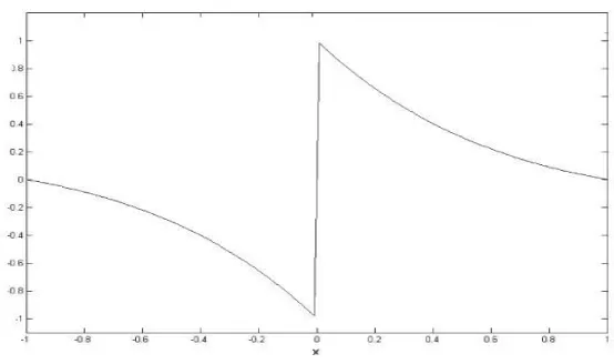 Figure 1.1: Nonlinear nonsmooth function| | |x e|x. 