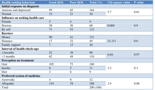 Table 8: Distribution of study subjects based on Quality of Life. 