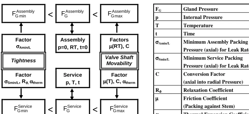 Fig. 1:Concept for tightness and function proof of stuffing box sealing elements