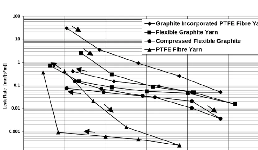 Fig. 6:Friction coefficient between stem and packing as a function of the axial stress for different packing materials atroom temperature (stem surface roughness Rz = 2,3 µm)