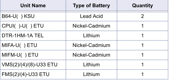 Table 1-1:  Battery Types and Quantities for KSUs and ETUs