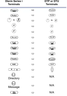 Table 3-2:  Comparison of Keys for Dterm Series i and DTU-type Multiline Terminals 