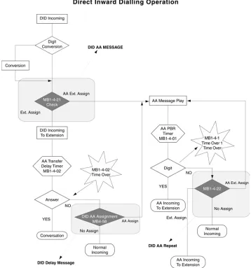 Figure A8-1:  Direct Inward Dialling Operation