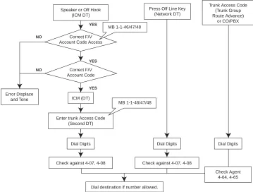 Figure A3-1:  Account Code Forced/Verified