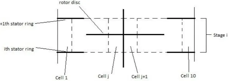 Figure 1.1 : The illustration for stage  � located between 2 stator rings next to each other
