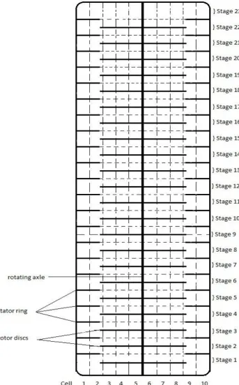 Figure 1.3 : The RDC column that was modeled into 23 stages and 10 cells in each  stage