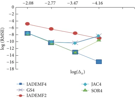 Figure 10: Log(RMSE) versus Log 