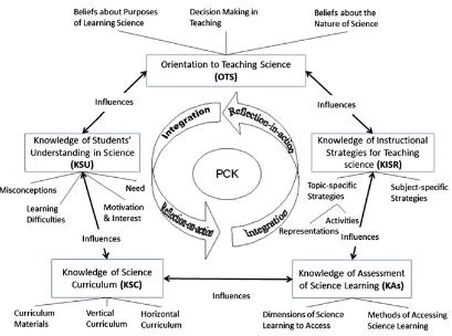 Figure 2.1. Pentagon model of PCK for teaching science. Reprinted from “Mapping Out the Integration of Components of Pedagogical Content Knowledge (PCK): Examples from High School Biology Classrooms”, by S