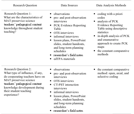 Table using descriptive statistics in-depth analysis of PCK 