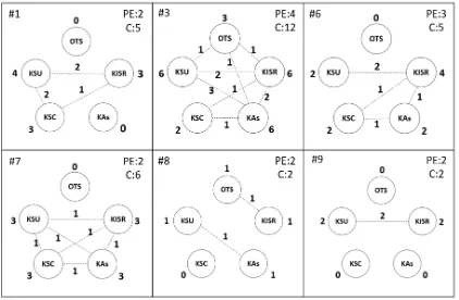 Figure 4.2.  PCK maps for Sandy’s lectures over the student teaching semester.   (PE: Number of PCK Episodes and C: Number of Connections)  