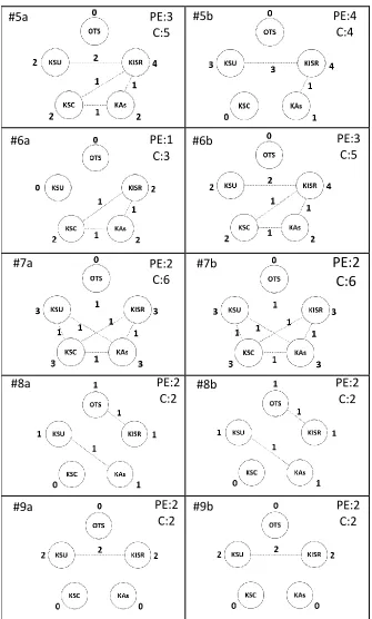 Figure 4.5. Sandy’s PCK maps of two back-to-back class periods per observation day.(PE: Number of PCK Episodes and C: Number of Connections)    