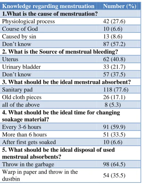 Table 1: Distribution of study participants according to knowledge about menstruation (n=152)