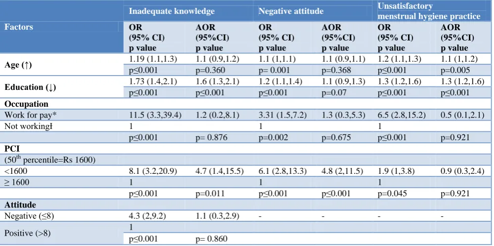 Table 3: Distribution of study participants according menstrual hygiene practices (n=152)