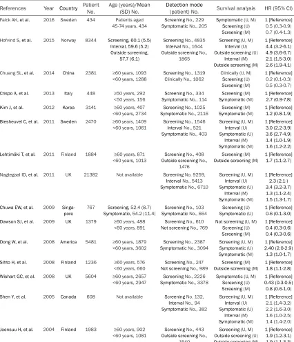 Table 1. Characteristics of included studies