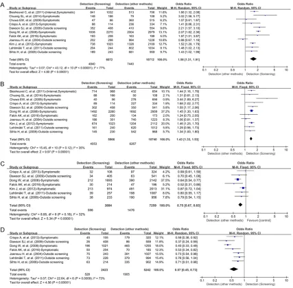 Figure 4. Forest plots of studies evaluating the association between the prognostic values of detection mode and molecular in breast cancer, according to a random-effects model or fixed-effects model