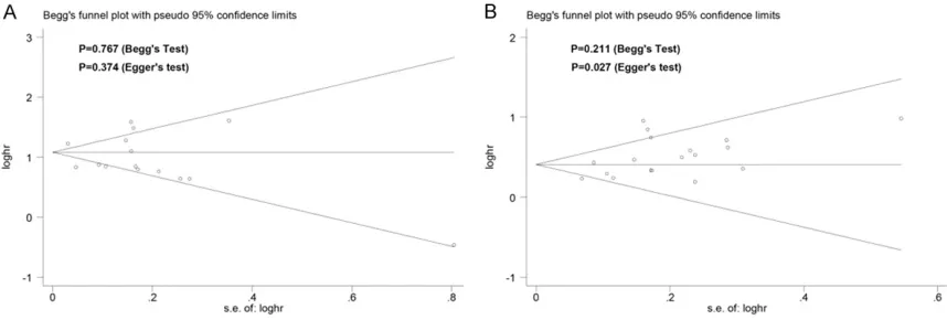 Table 4. Pooled HR for the roles of detection modes according to subgroup analysis