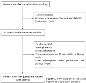 Figure 1. Flow diagram of literature search and selection process.