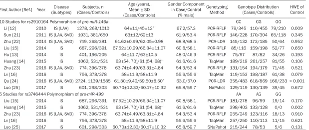 Table 1. Main characteristics of studies included in meta-analysis