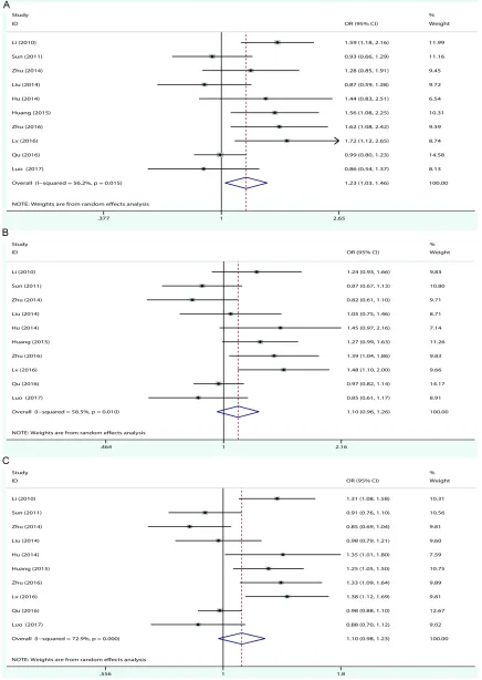 Figure 2. Forest plots of miR-146a rs2910164 variant and ischemic stroke. A. Association between the miR-146a rs2910164 and ischemic stroke using the recessive model